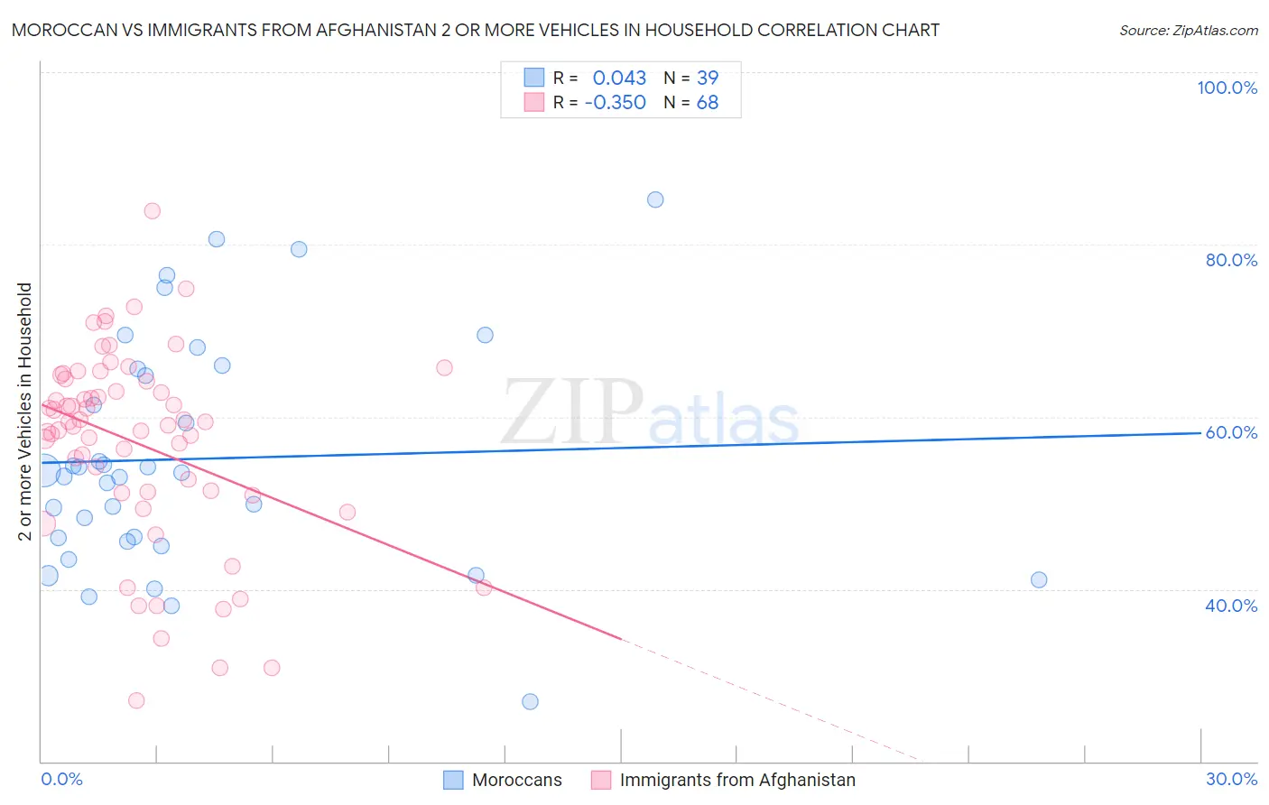 Moroccan vs Immigrants from Afghanistan 2 or more Vehicles in Household