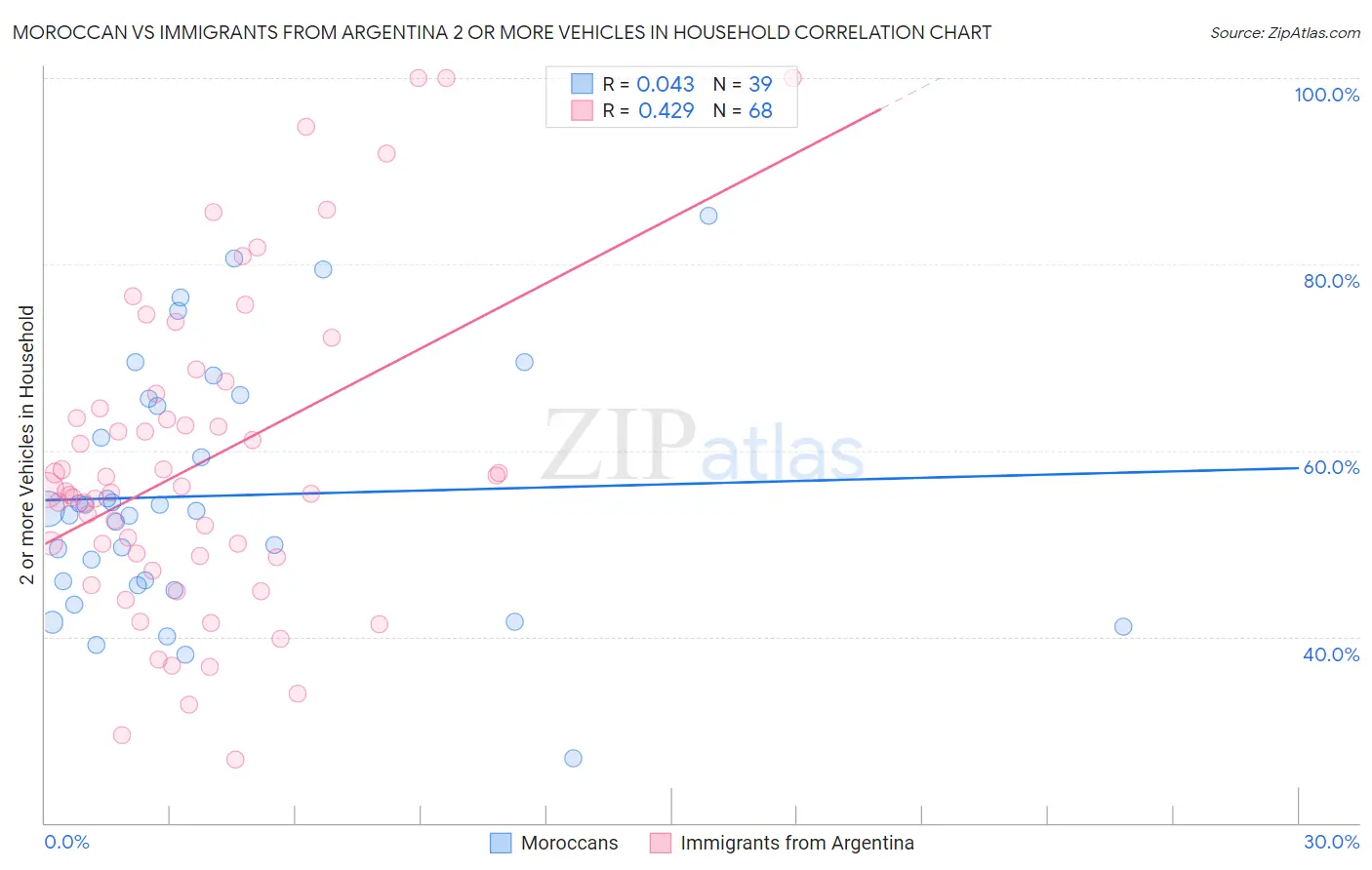 Moroccan vs Immigrants from Argentina 2 or more Vehicles in Household