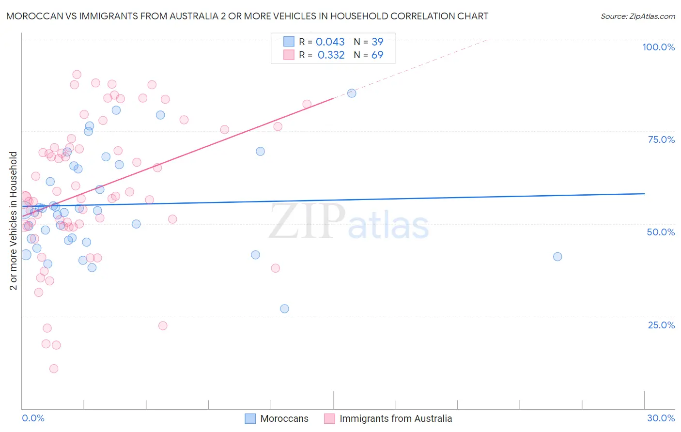 Moroccan vs Immigrants from Australia 2 or more Vehicles in Household
