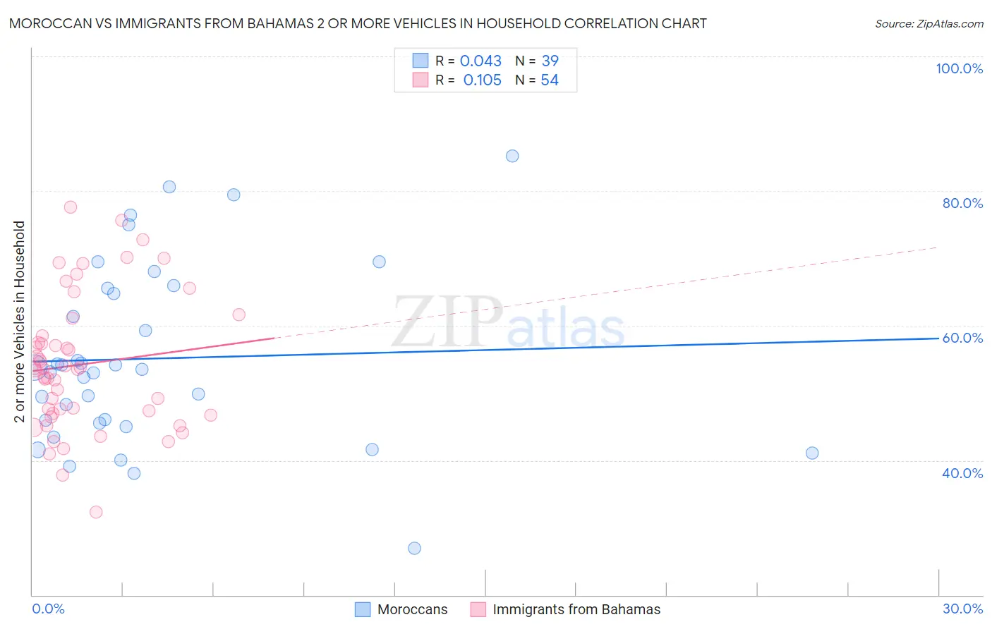 Moroccan vs Immigrants from Bahamas 2 or more Vehicles in Household
