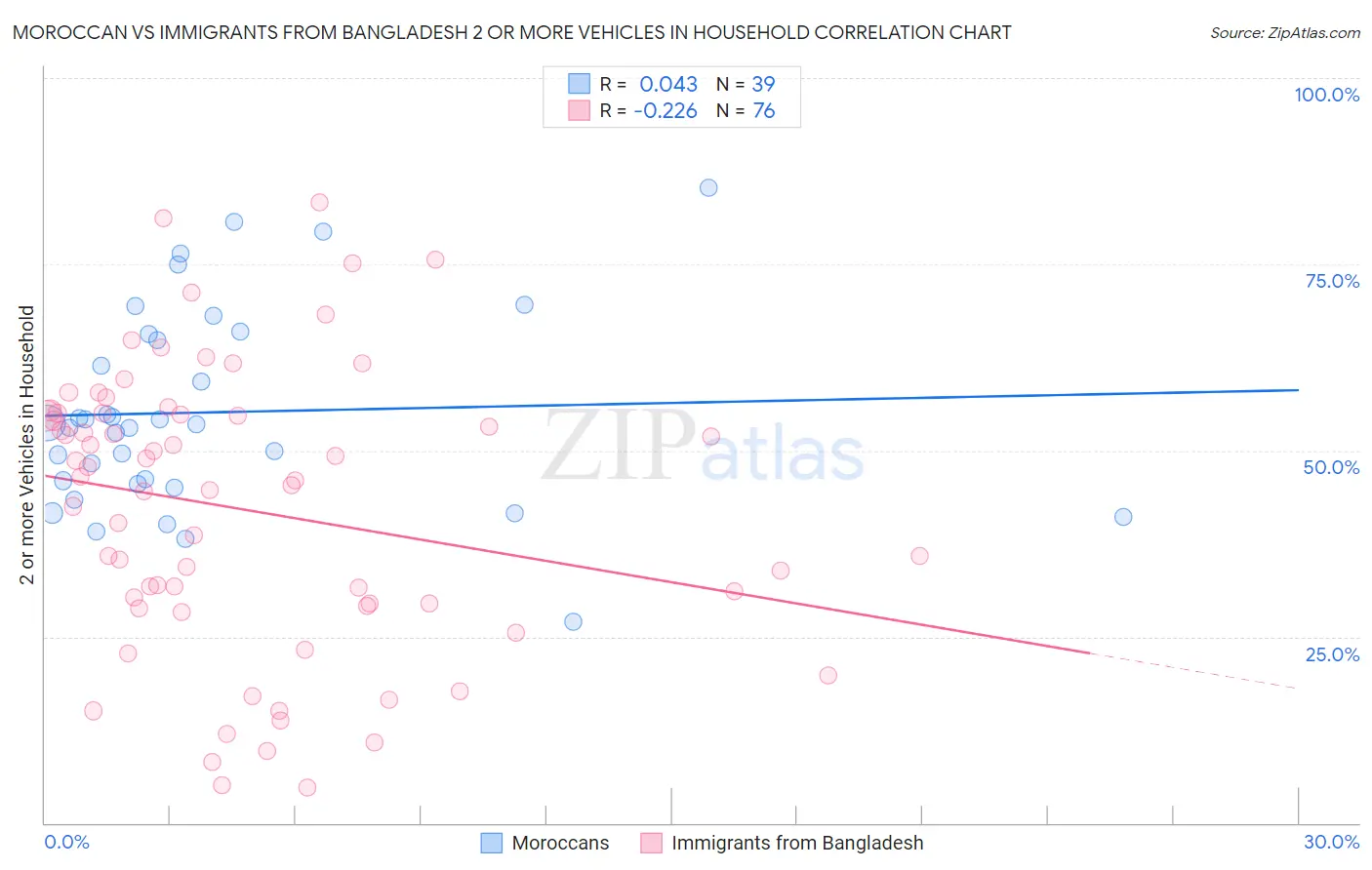 Moroccan vs Immigrants from Bangladesh 2 or more Vehicles in Household