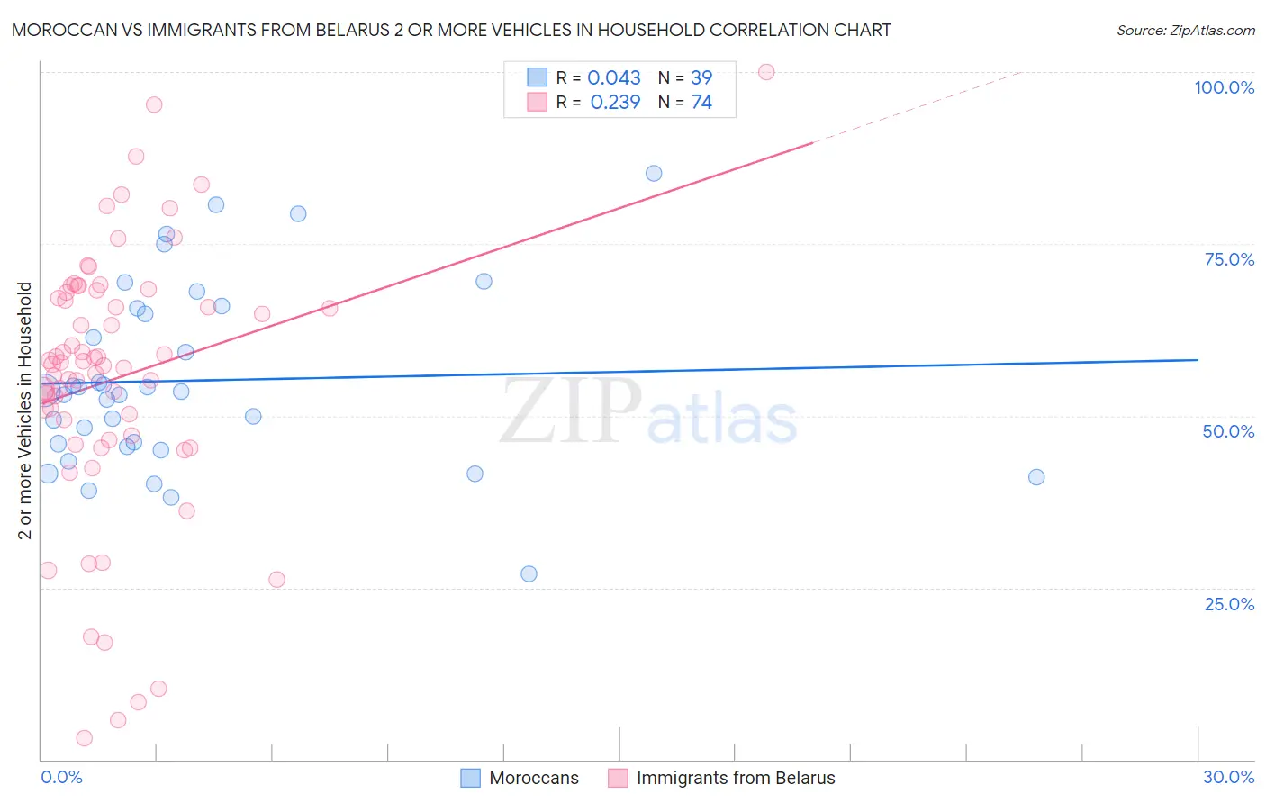 Moroccan vs Immigrants from Belarus 2 or more Vehicles in Household