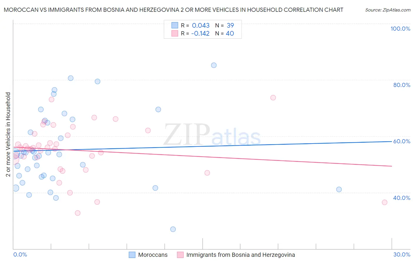 Moroccan vs Immigrants from Bosnia and Herzegovina 2 or more Vehicles in Household