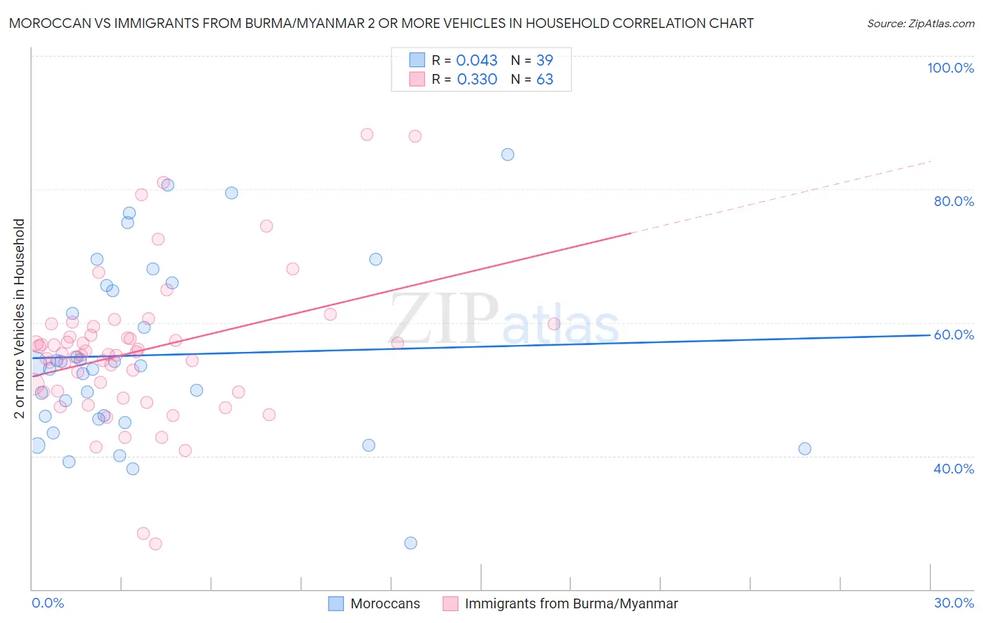 Moroccan vs Immigrants from Burma/Myanmar 2 or more Vehicles in Household