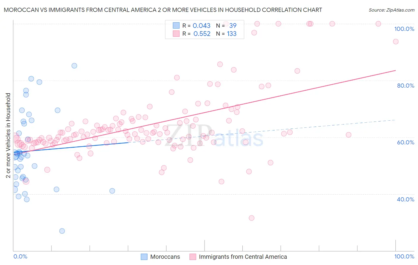 Moroccan vs Immigrants from Central America 2 or more Vehicles in Household