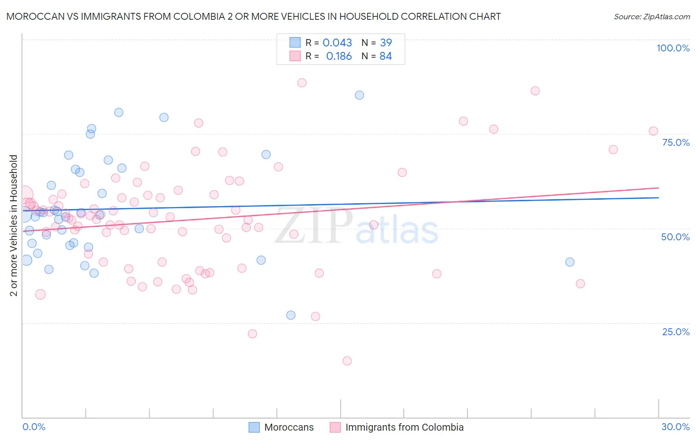 Moroccan vs Immigrants from Colombia 2 or more Vehicles in Household