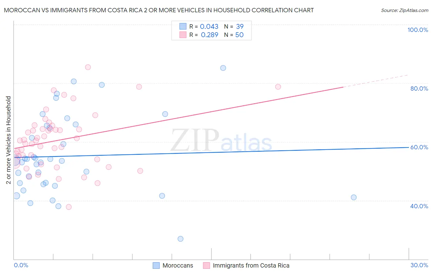 Moroccan vs Immigrants from Costa Rica 2 or more Vehicles in Household