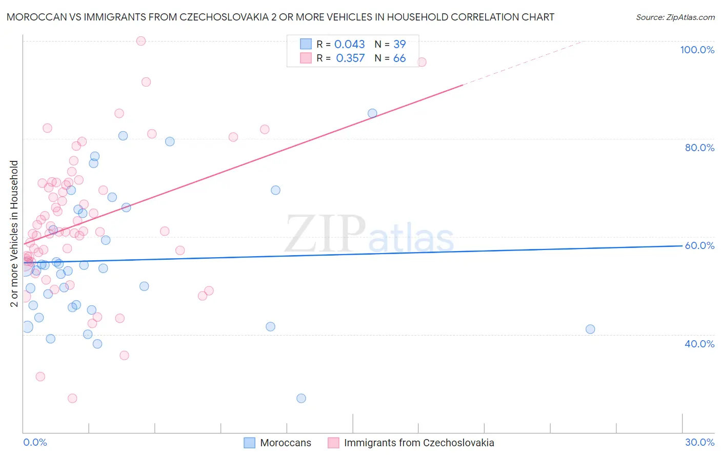 Moroccan vs Immigrants from Czechoslovakia 2 or more Vehicles in Household