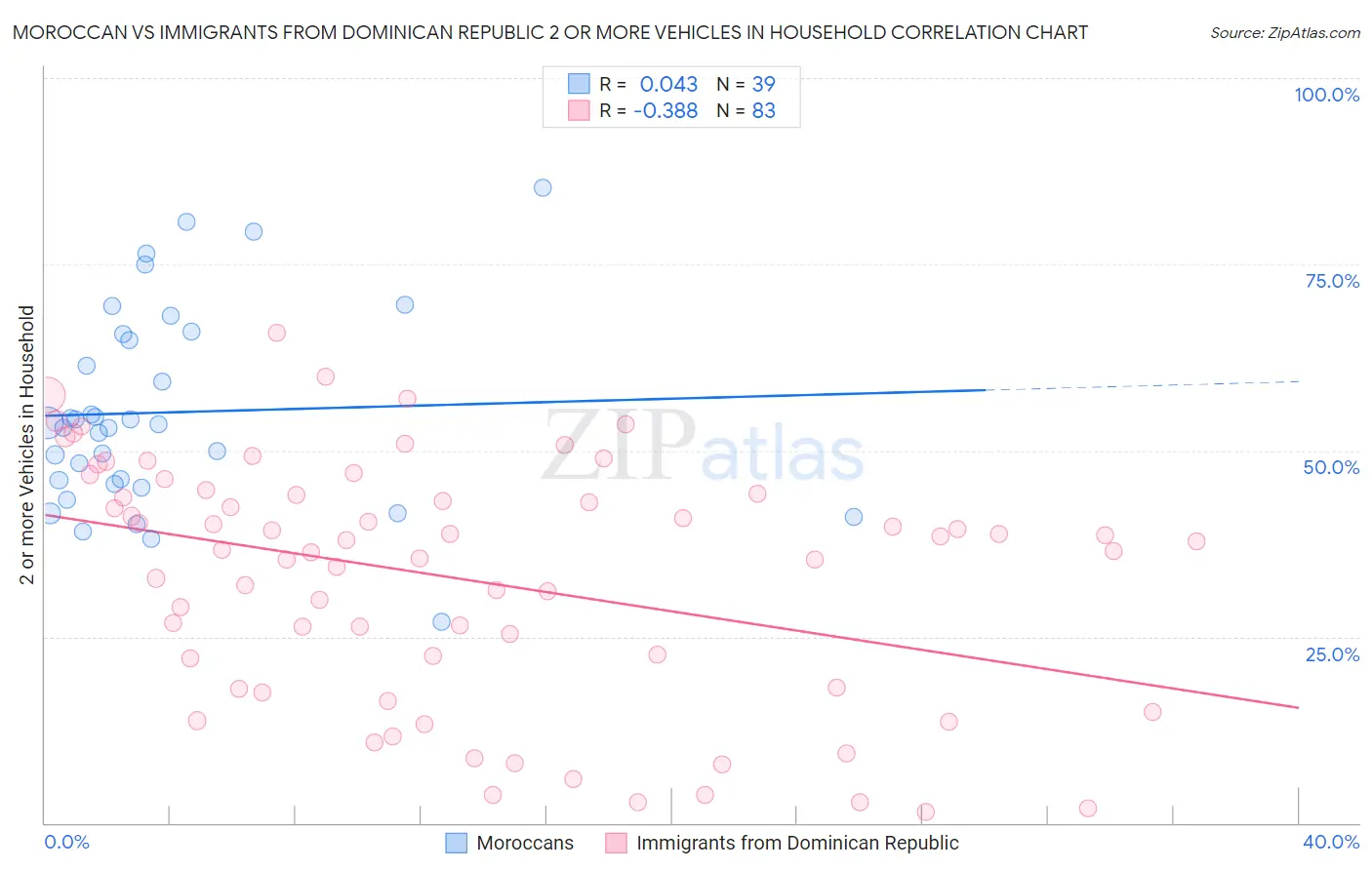 Moroccan vs Immigrants from Dominican Republic 2 or more Vehicles in Household
