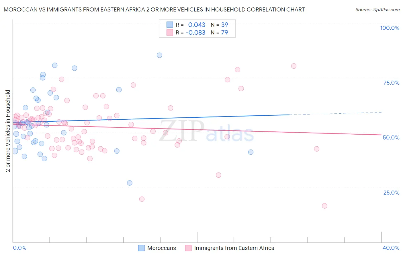 Moroccan vs Immigrants from Eastern Africa 2 or more Vehicles in Household