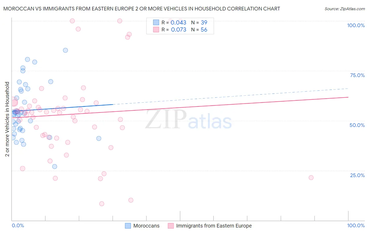Moroccan vs Immigrants from Eastern Europe 2 or more Vehicles in Household