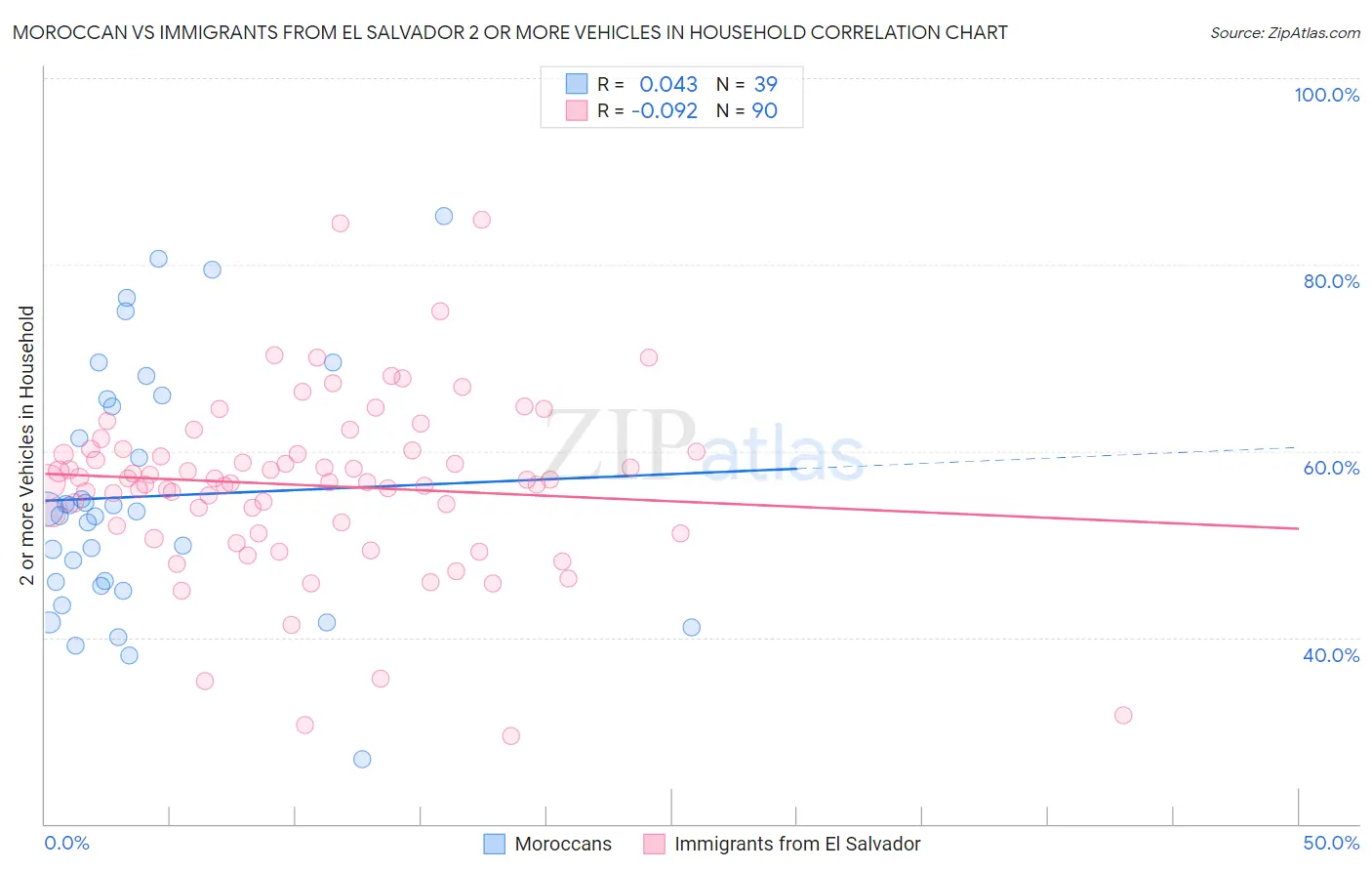 Moroccan vs Immigrants from El Salvador 2 or more Vehicles in Household