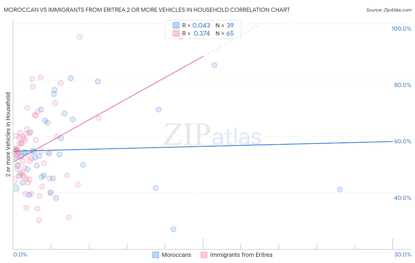 Moroccan vs Immigrants from Eritrea 2 or more Vehicles in Household