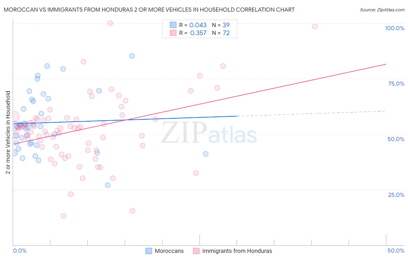 Moroccan vs Immigrants from Honduras 2 or more Vehicles in Household
