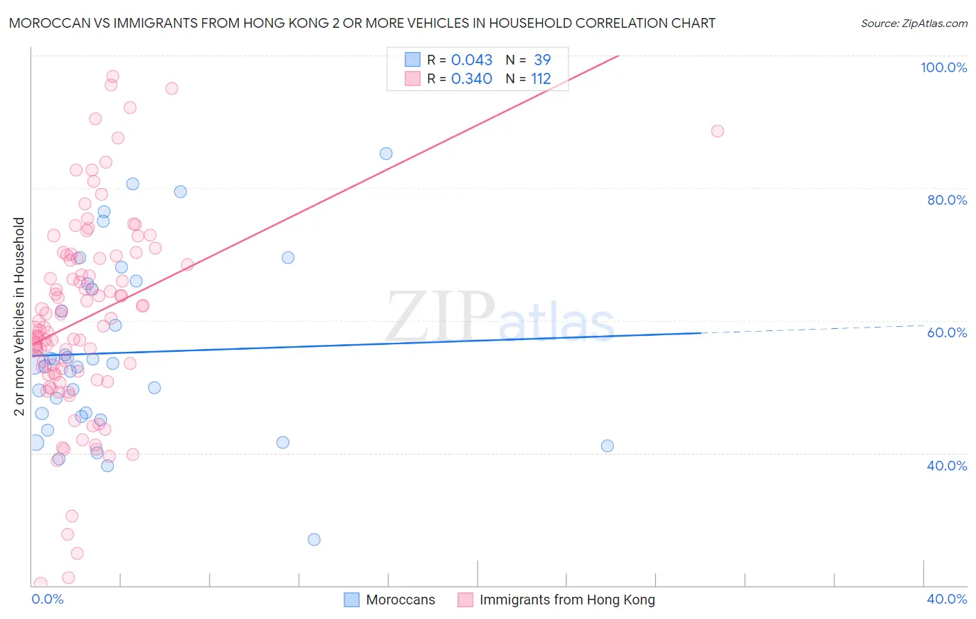 Moroccan vs Immigrants from Hong Kong 2 or more Vehicles in Household
