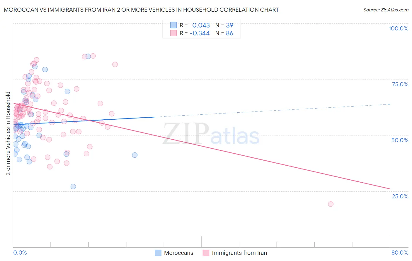 Moroccan vs Immigrants from Iran 2 or more Vehicles in Household