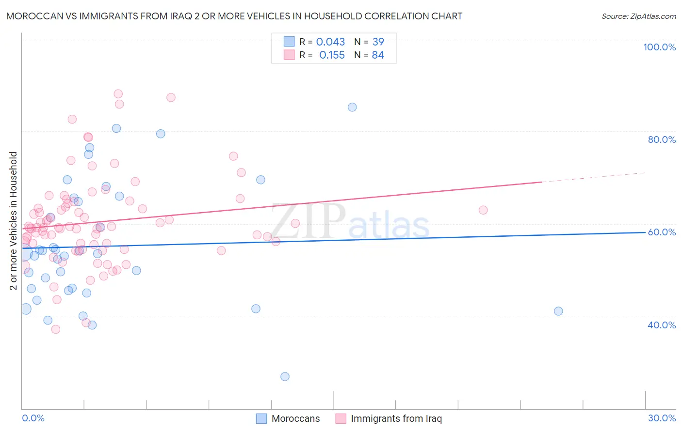 Moroccan vs Immigrants from Iraq 2 or more Vehicles in Household