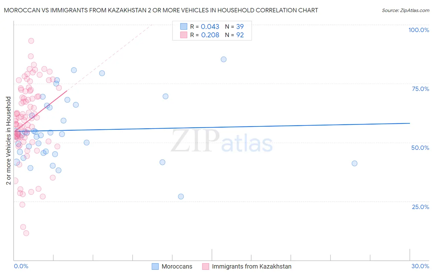 Moroccan vs Immigrants from Kazakhstan 2 or more Vehicles in Household