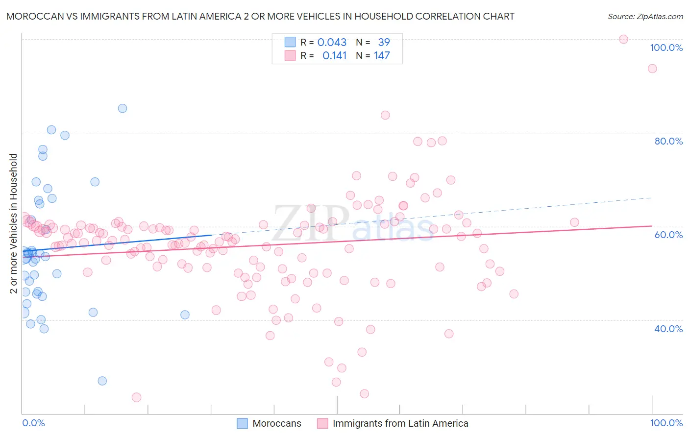Moroccan vs Immigrants from Latin America 2 or more Vehicles in Household