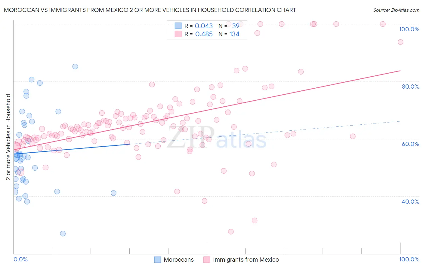 Moroccan vs Immigrants from Mexico 2 or more Vehicles in Household