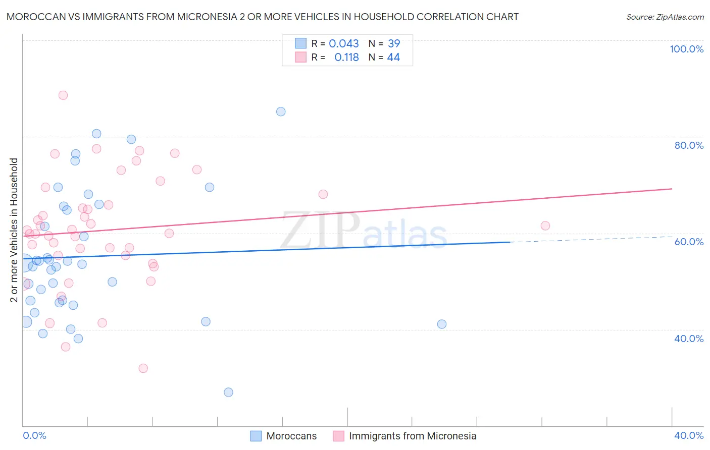 Moroccan vs Immigrants from Micronesia 2 or more Vehicles in Household