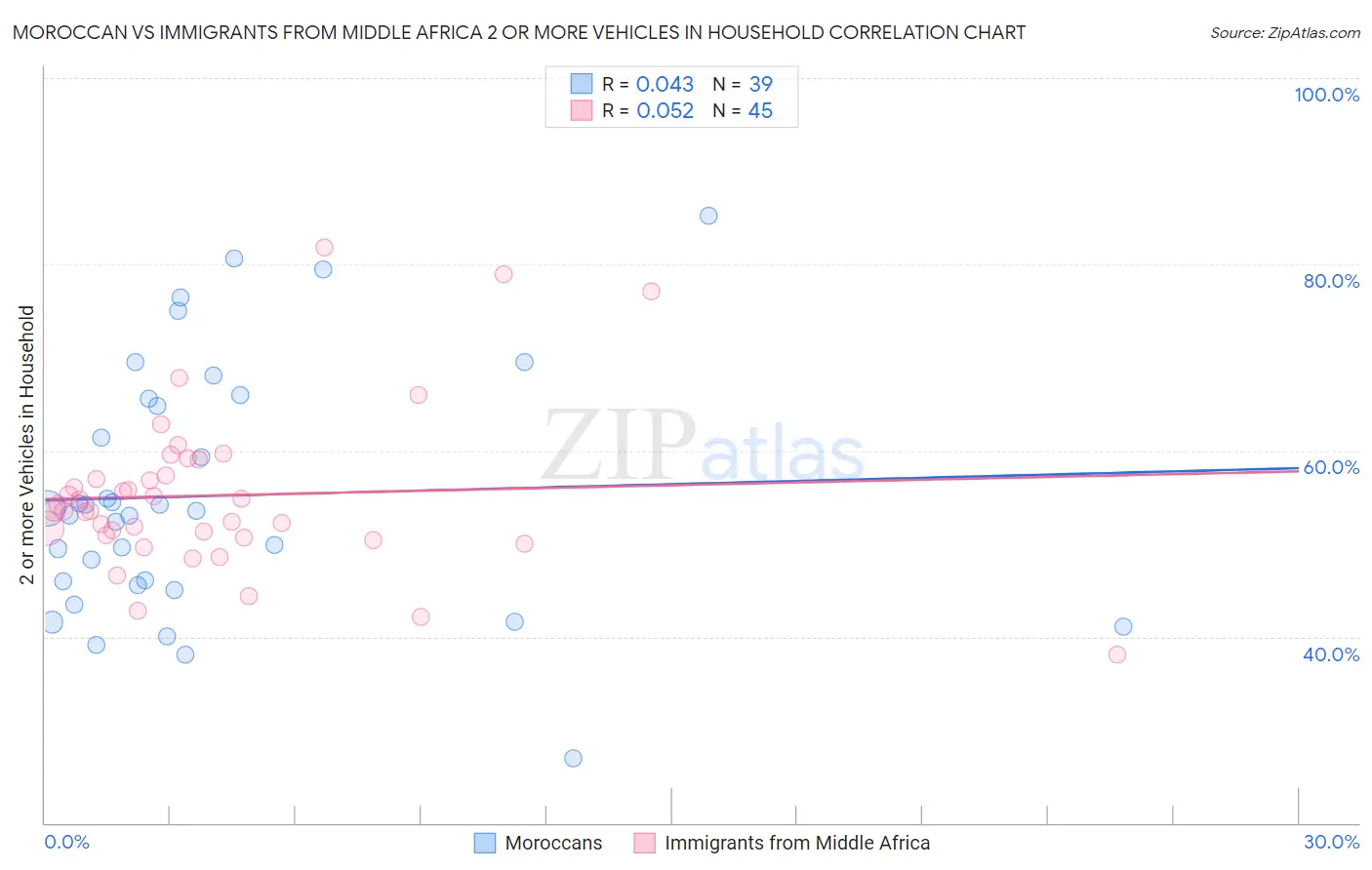 Moroccan vs Immigrants from Middle Africa 2 or more Vehicles in Household