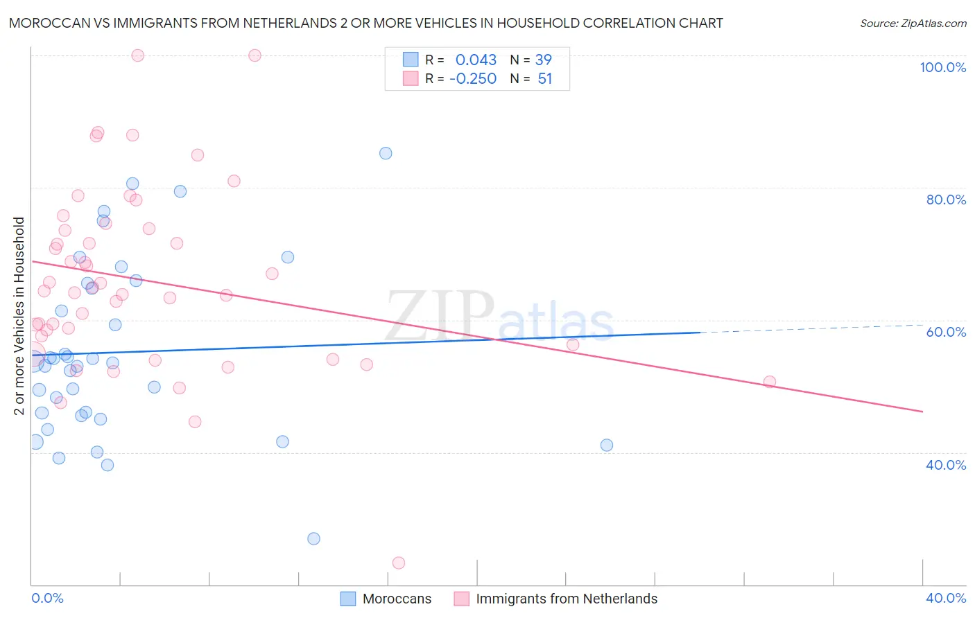 Moroccan vs Immigrants from Netherlands 2 or more Vehicles in Household