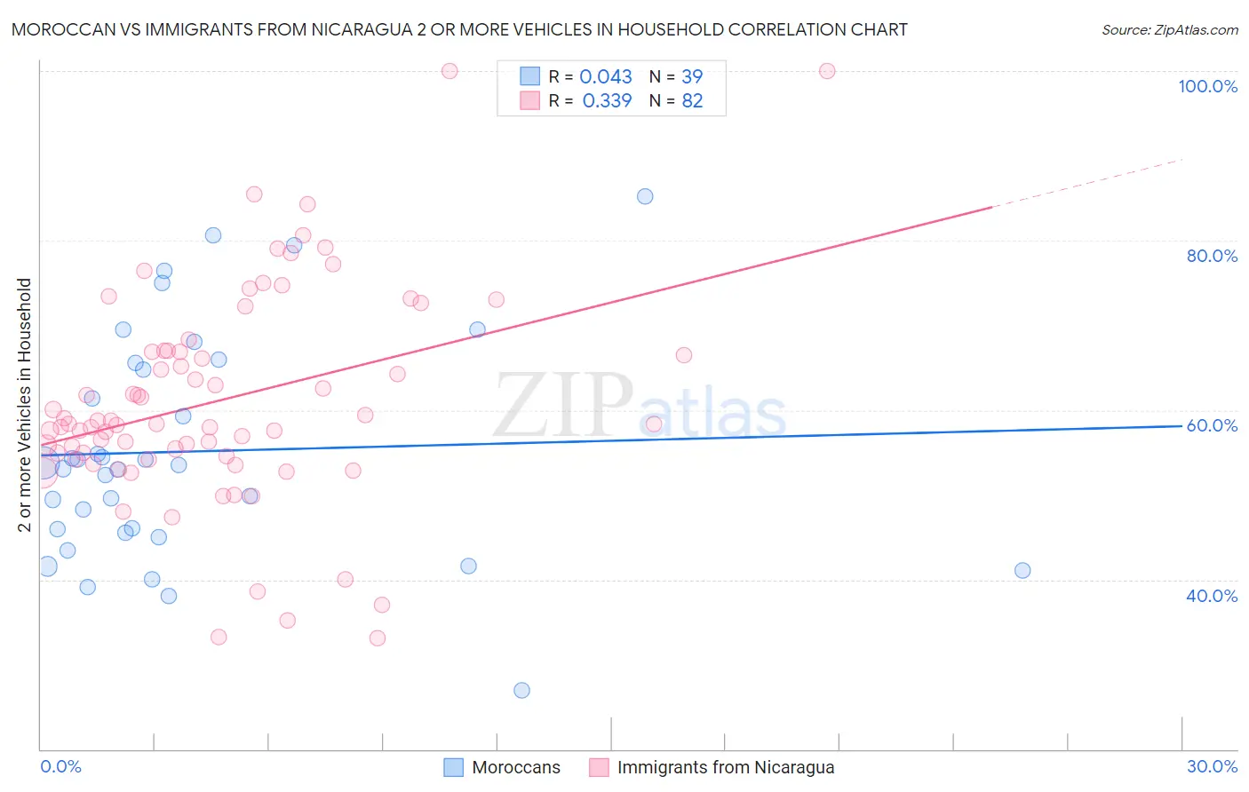 Moroccan vs Immigrants from Nicaragua 2 or more Vehicles in Household