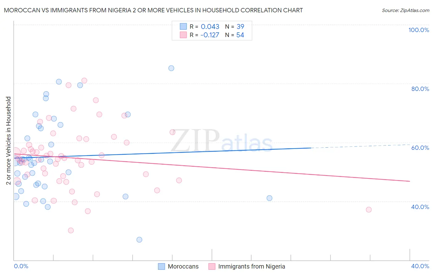 Moroccan vs Immigrants from Nigeria 2 or more Vehicles in Household
