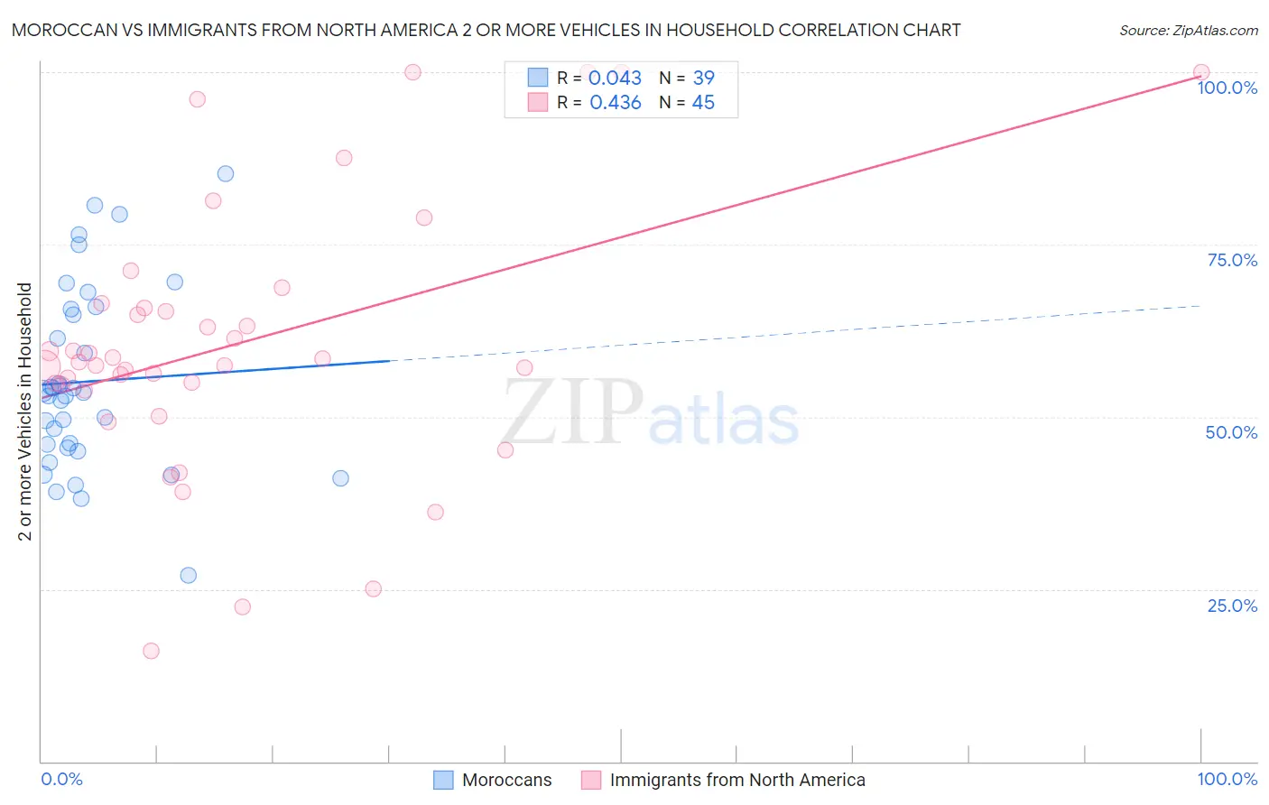 Moroccan vs Immigrants from North America 2 or more Vehicles in Household