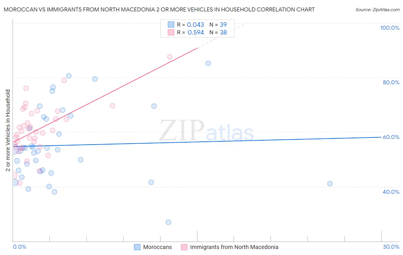 Moroccan vs Immigrants from North Macedonia 2 or more Vehicles in Household