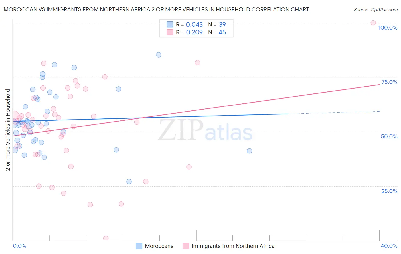 Moroccan vs Immigrants from Northern Africa 2 or more Vehicles in Household