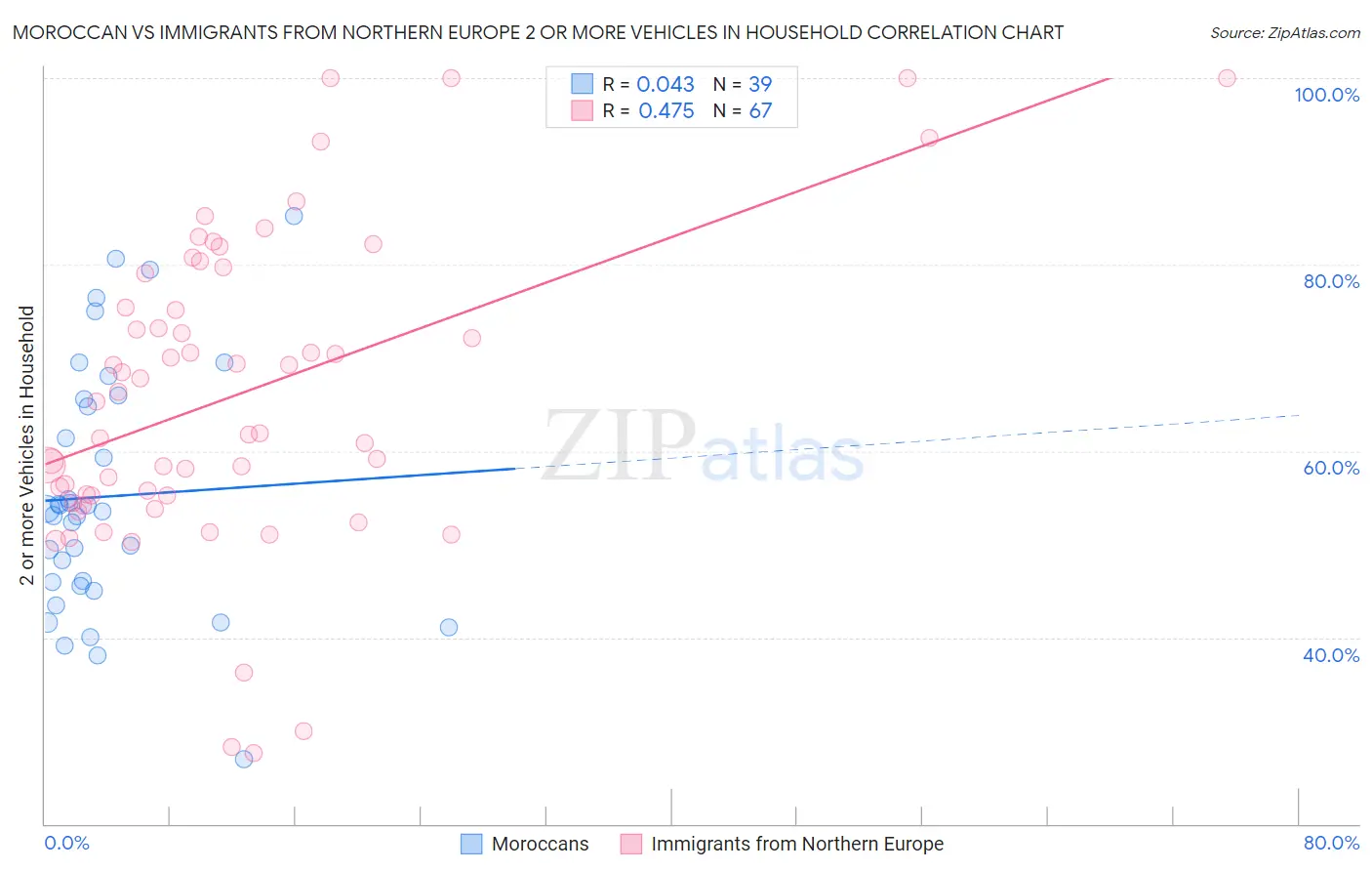 Moroccan vs Immigrants from Northern Europe 2 or more Vehicles in Household