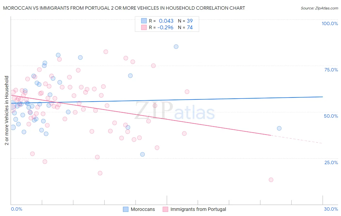 Moroccan vs Immigrants from Portugal 2 or more Vehicles in Household