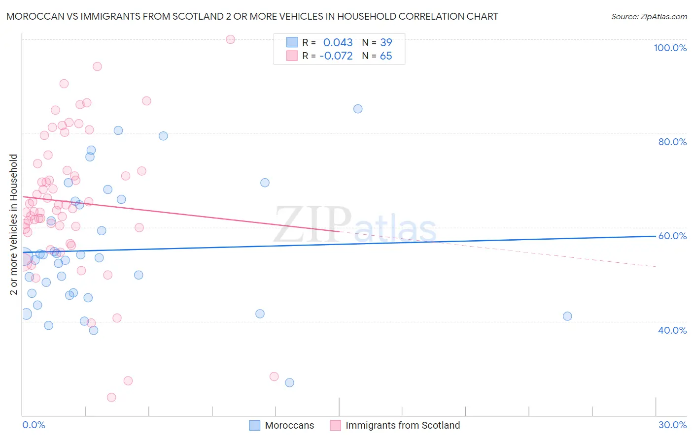 Moroccan vs Immigrants from Scotland 2 or more Vehicles in Household