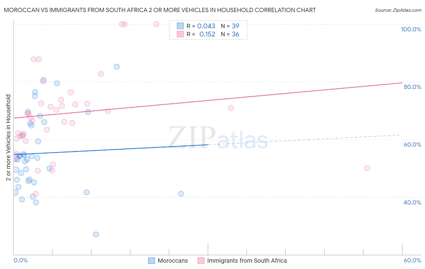 Moroccan vs Immigrants from South Africa 2 or more Vehicles in Household