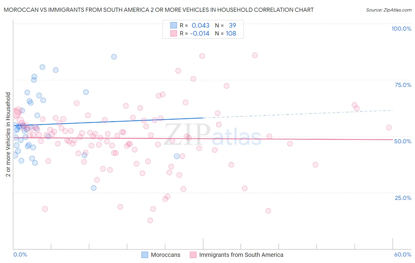Moroccan vs Immigrants from South America 2 or more Vehicles in Household