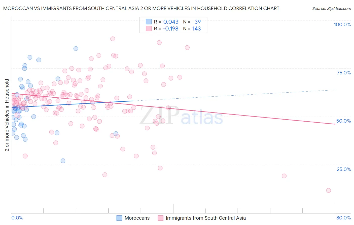 Moroccan vs Immigrants from South Central Asia 2 or more Vehicles in Household