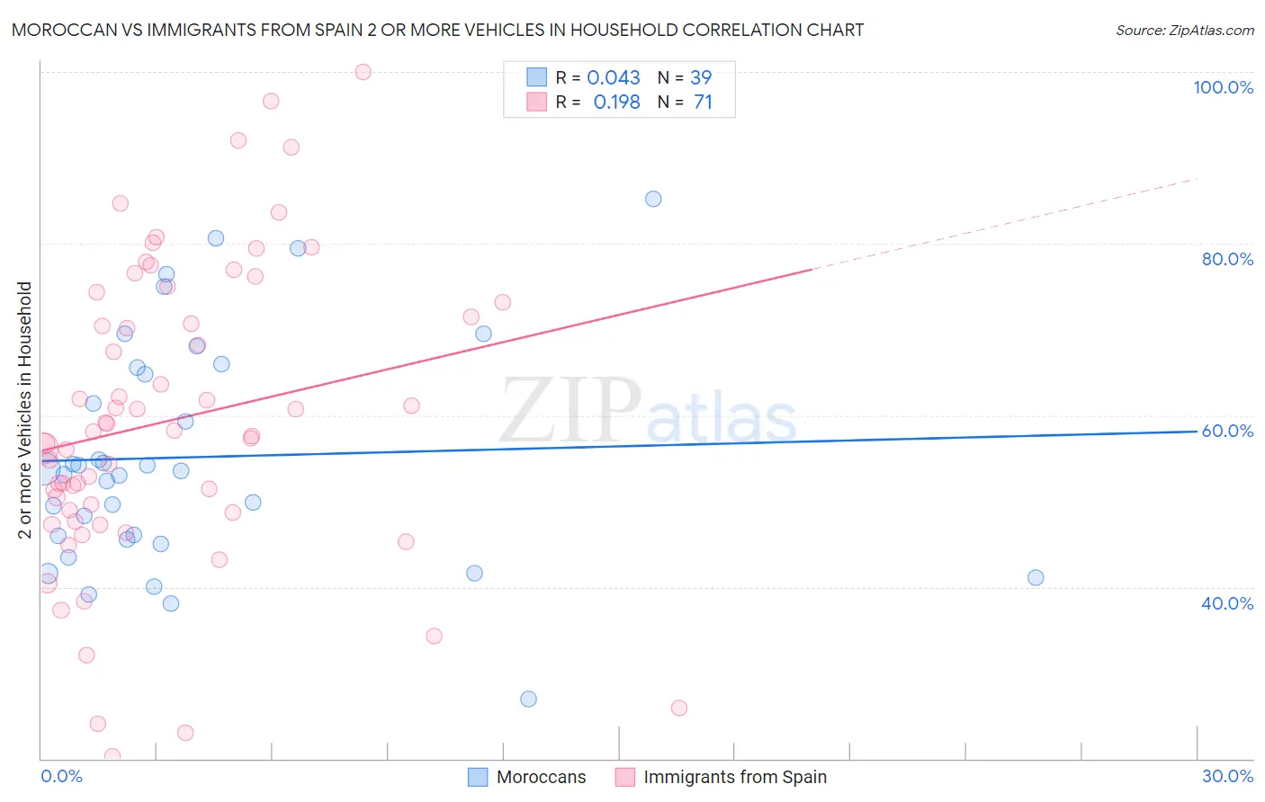 Moroccan vs Immigrants from Spain 2 or more Vehicles in Household