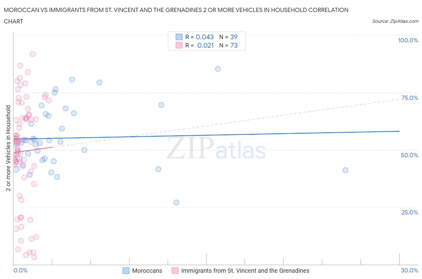 Moroccan vs Immigrants from St. Vincent and the Grenadines 2 or more Vehicles in Household