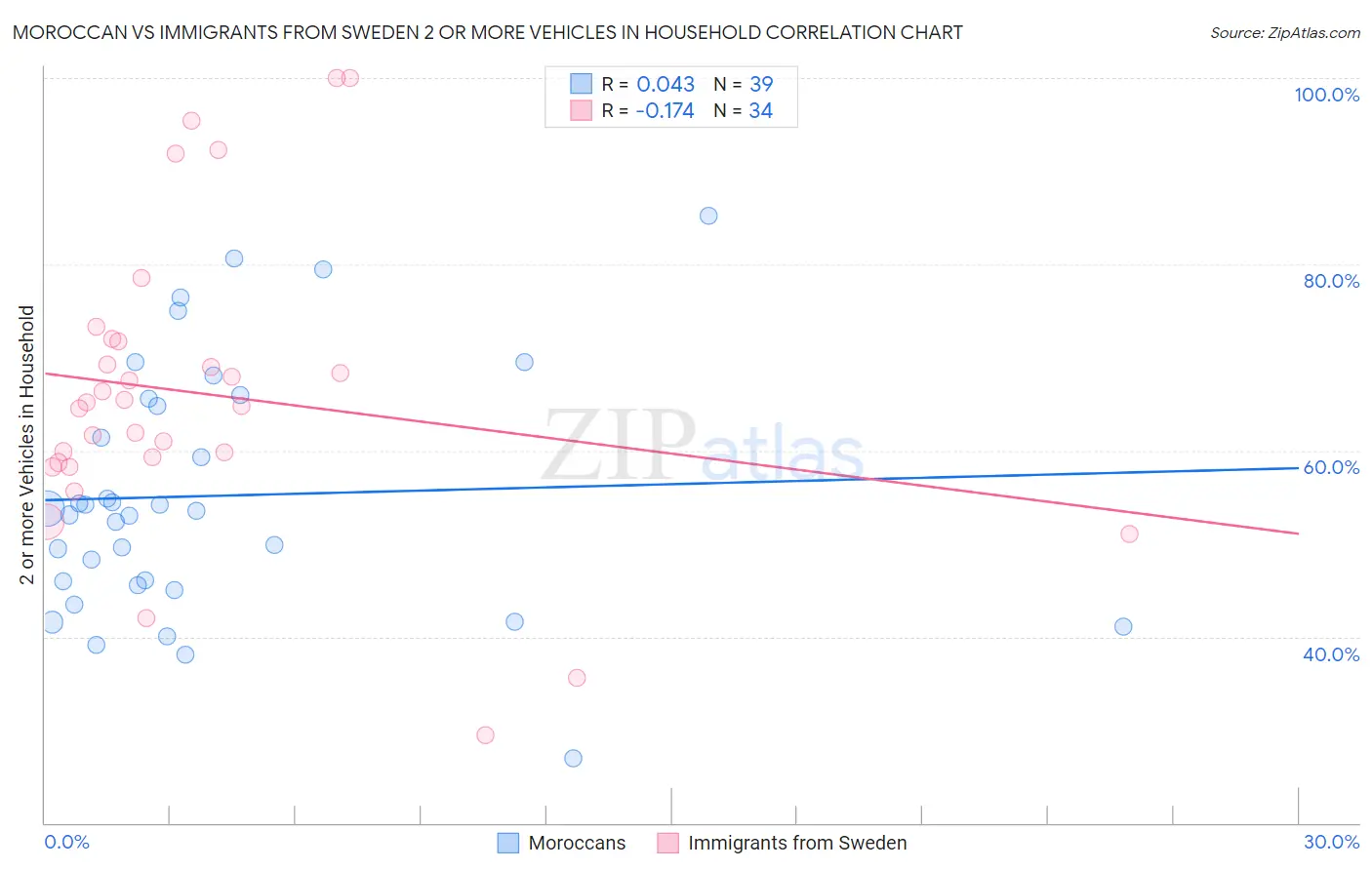 Moroccan vs Immigrants from Sweden 2 or more Vehicles in Household