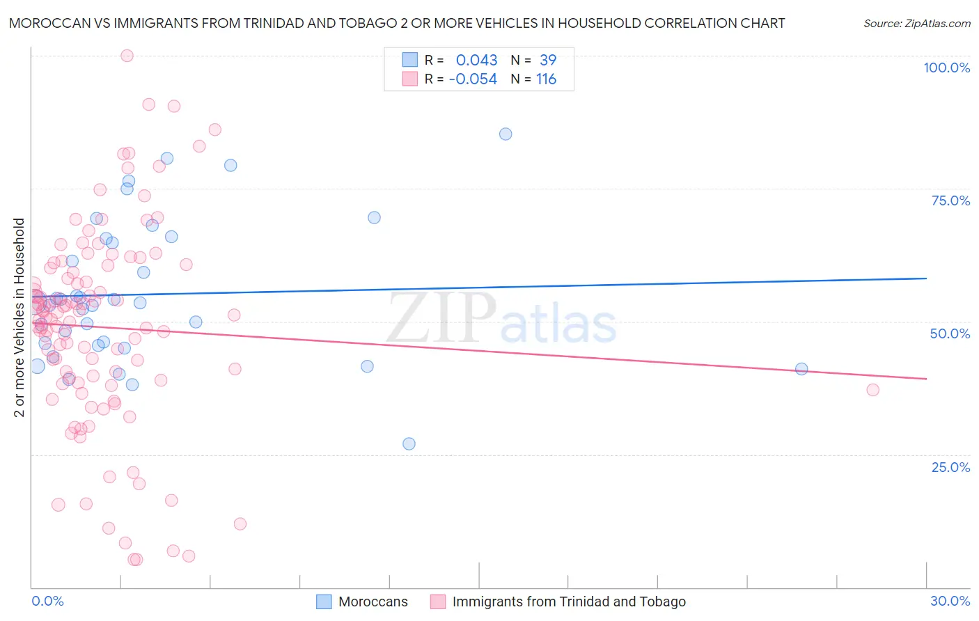 Moroccan vs Immigrants from Trinidad and Tobago 2 or more Vehicles in Household