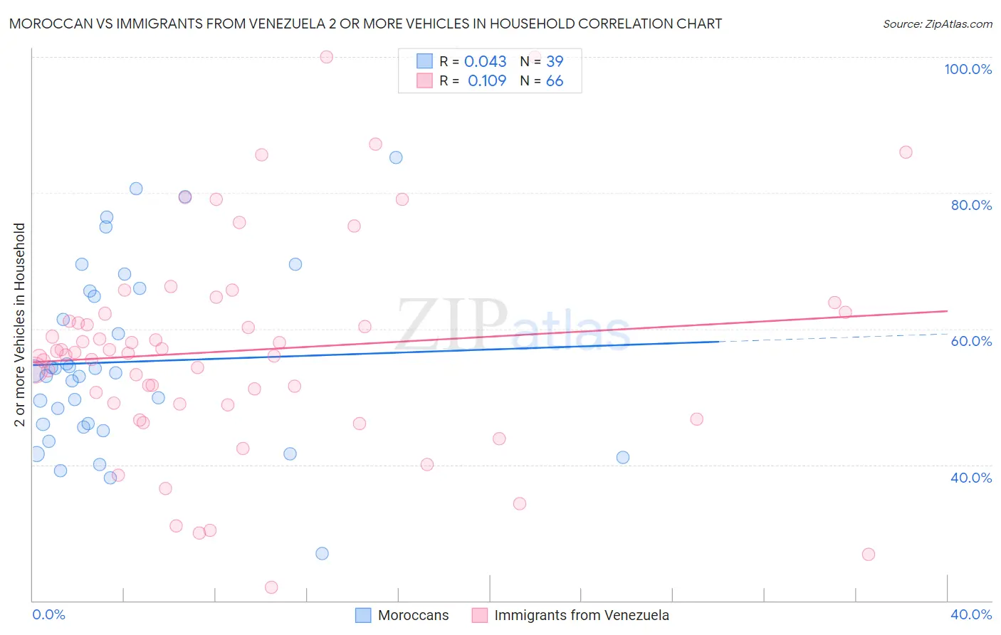 Moroccan vs Immigrants from Venezuela 2 or more Vehicles in Household