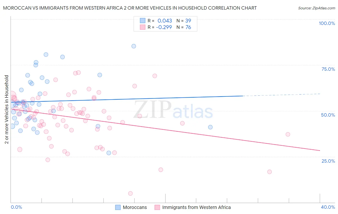 Moroccan vs Immigrants from Western Africa 2 or more Vehicles in Household