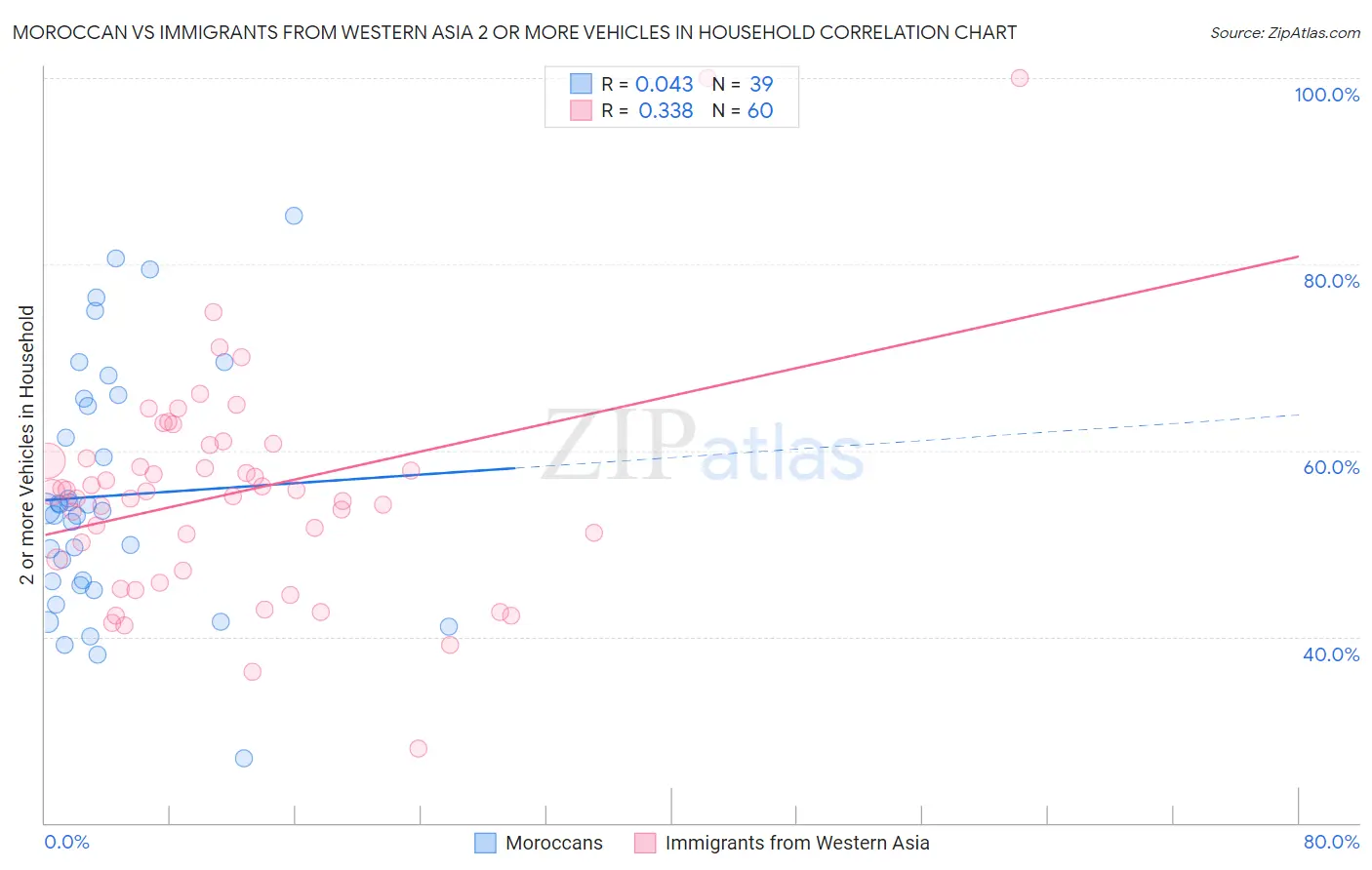 Moroccan vs Immigrants from Western Asia 2 or more Vehicles in Household