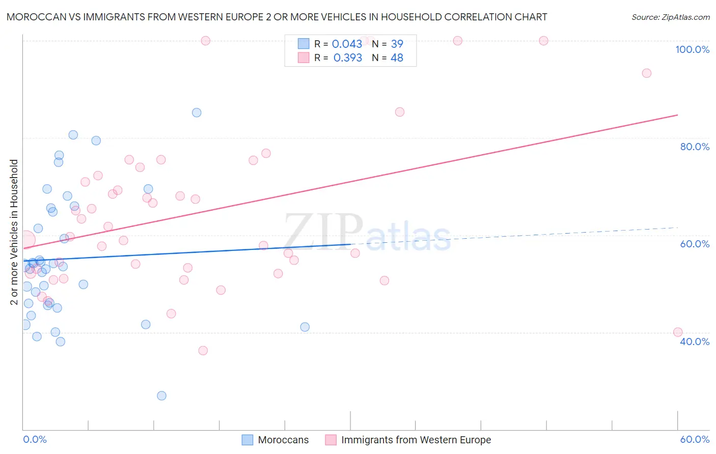 Moroccan vs Immigrants from Western Europe 2 or more Vehicles in Household