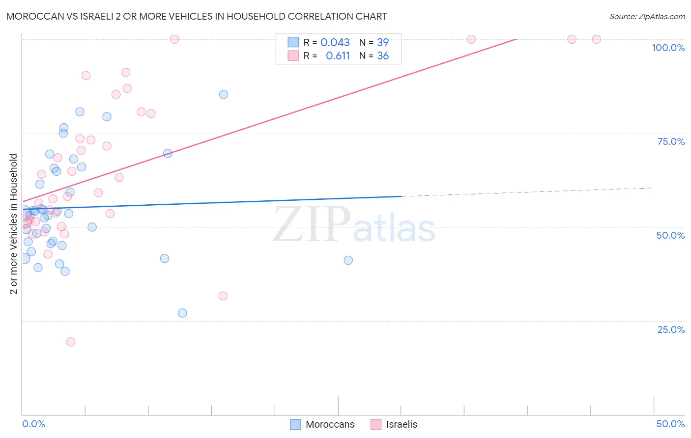 Moroccan vs Israeli 2 or more Vehicles in Household