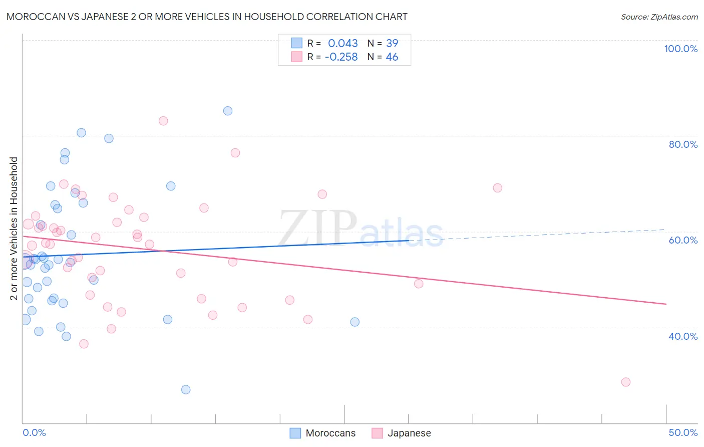Moroccan vs Japanese 2 or more Vehicles in Household