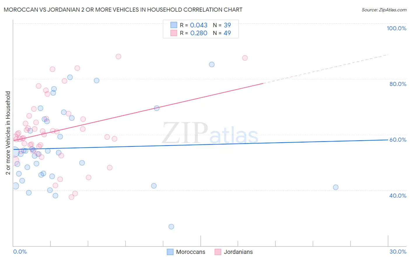 Moroccan vs Jordanian 2 or more Vehicles in Household