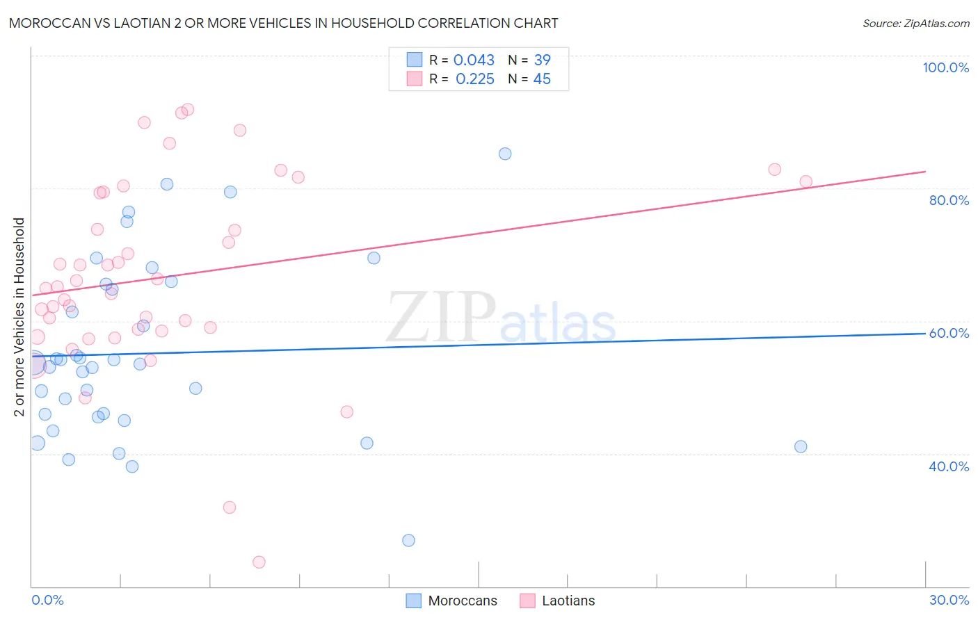 Moroccan vs Laotian 2 or more Vehicles in Household